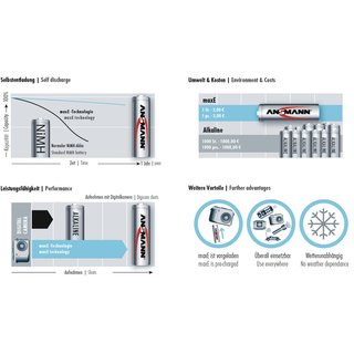 Akkuzelle maxE 1,2 V 2500 mAh R6-AA-Mignon HR6 4 4St./Blister ANSMANN